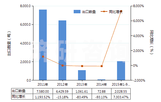 2011-2015年9月中國6-己內(nèi)酰胺(HS29337100)出口量及增速統(tǒng)計